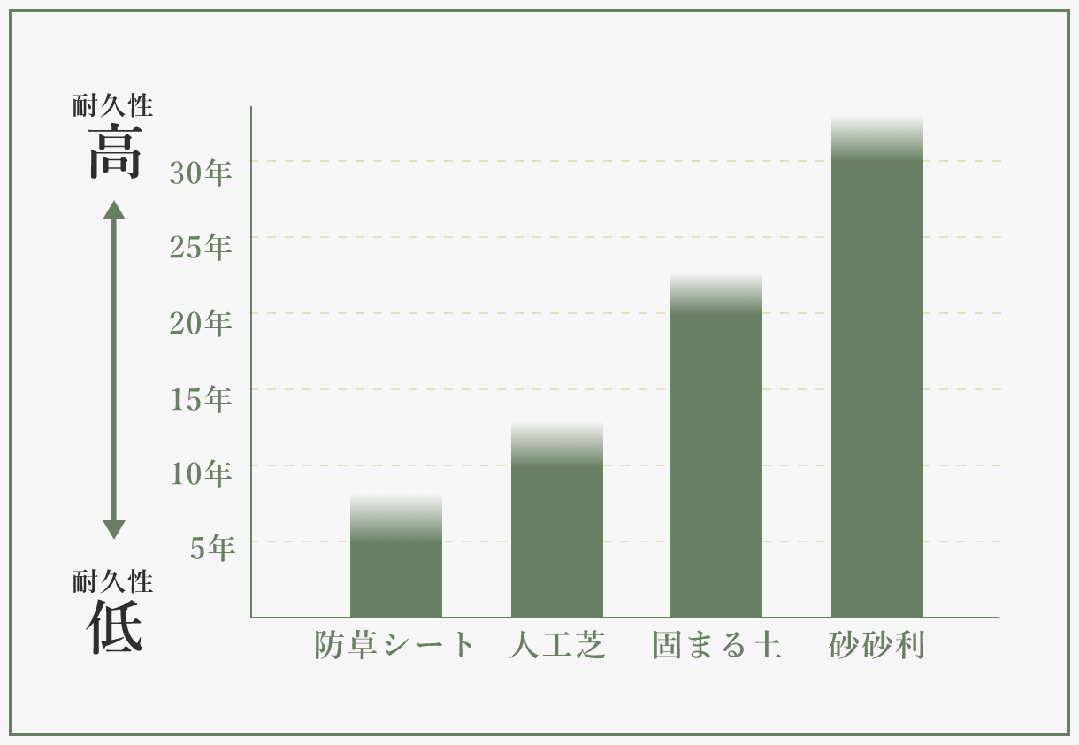 耐久性の面の図